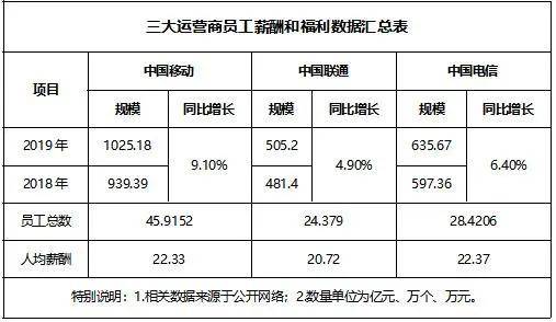 惊：这家运营商不到半年流失近万万用户